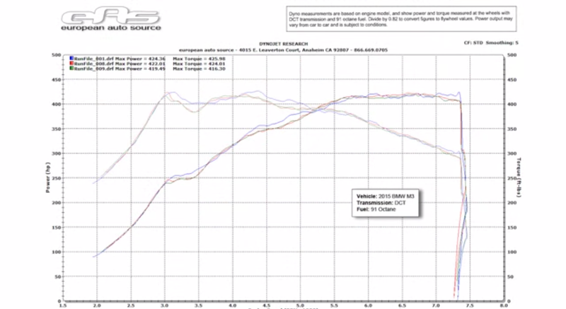 Illustration for article titled The True Power Of The 2015 BMW M3 Revealed In Dyno Run